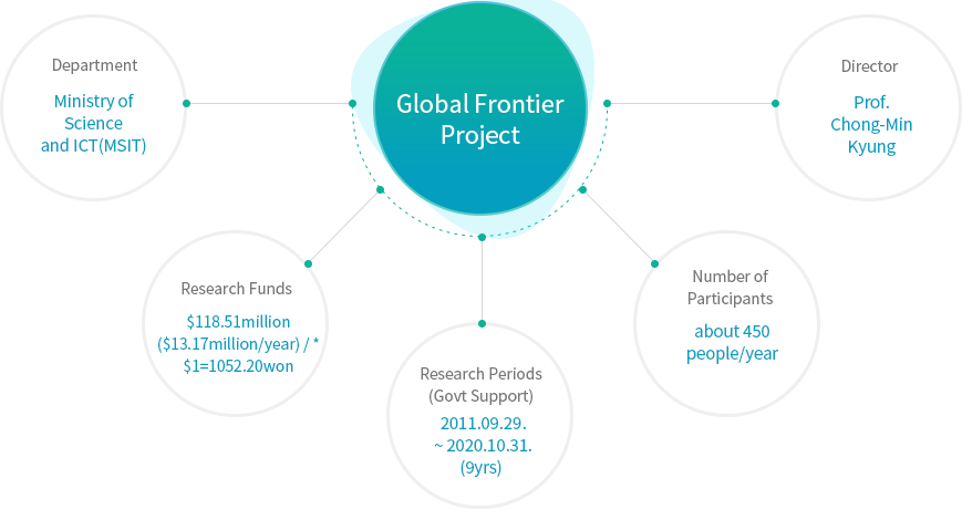 Global Frontier Project